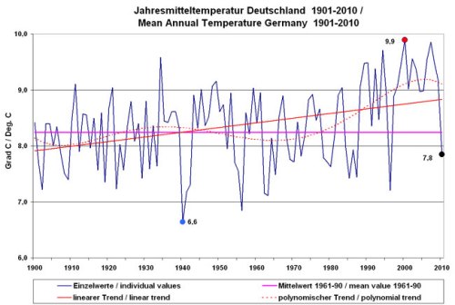 DWD Jahresmitteltemperatur Deutschland
