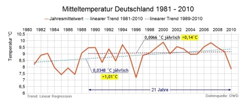 Mitteltemperaturen Deutschland 1981 - 2010
