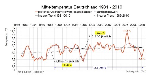 Mitteltemperaturen Deutschland